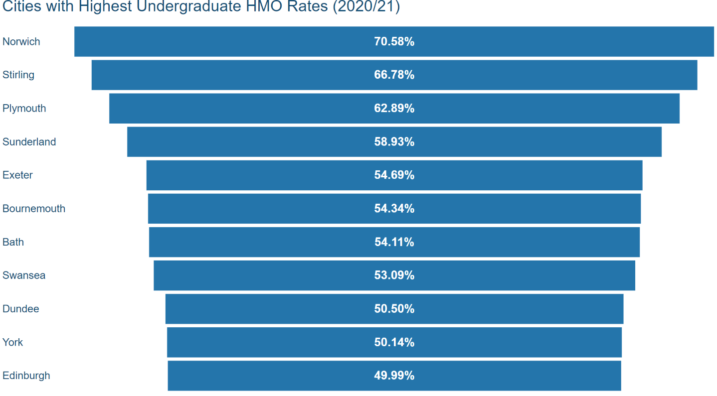 Cities with top HMO rates max-width:100 height=