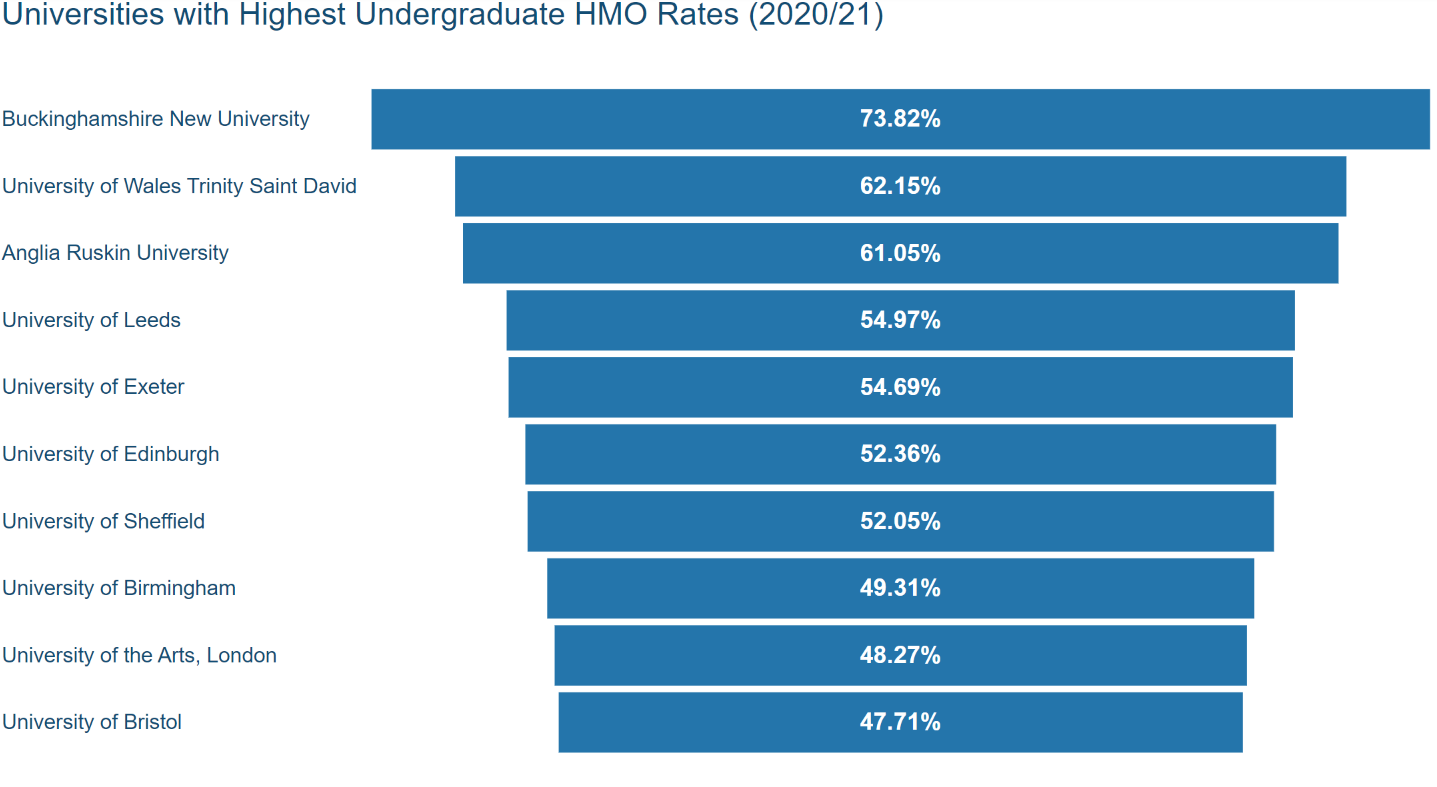 Universities with top HMO rates max-width:100 height=