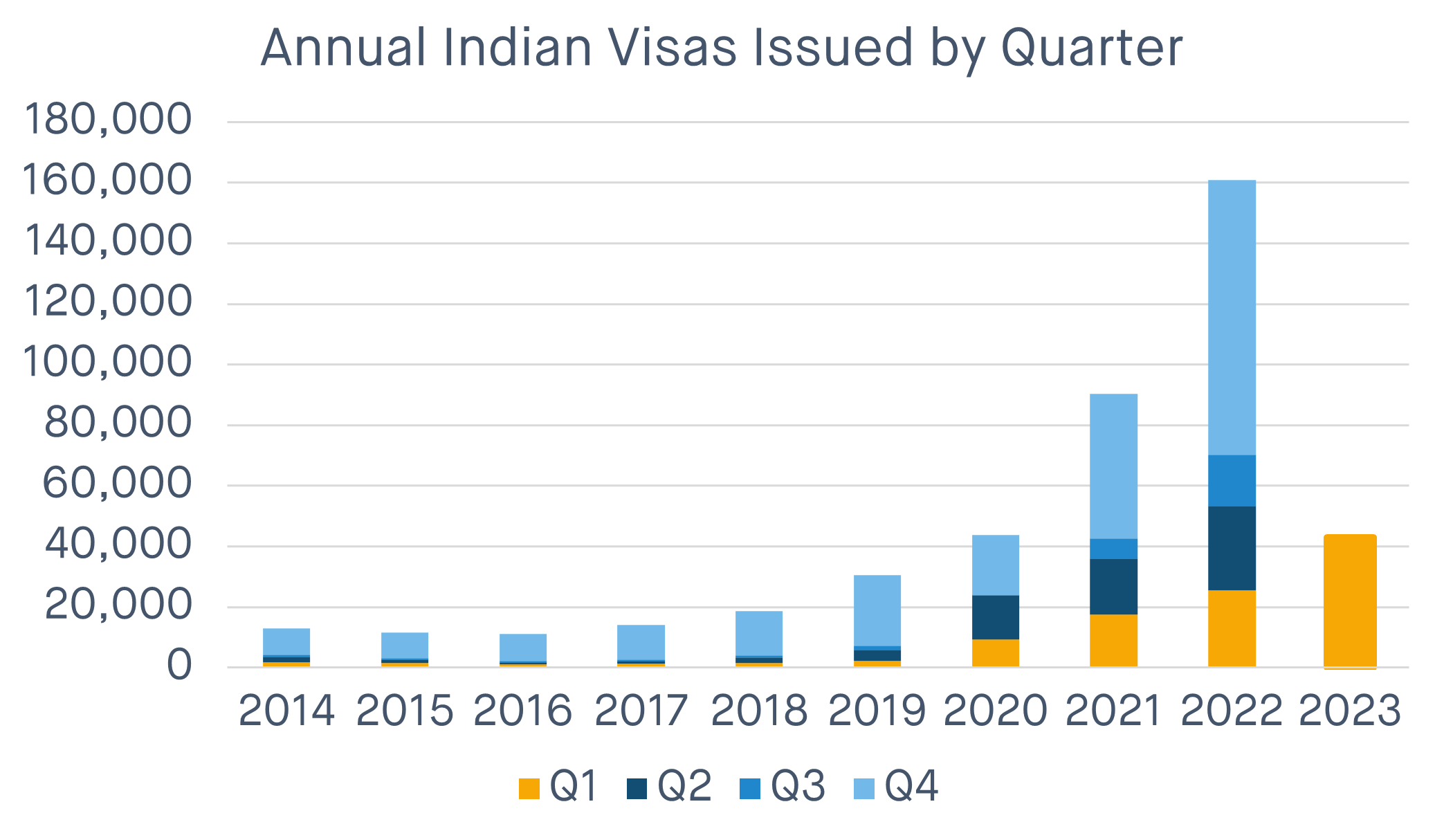 Indian Visas Over Time Gov.Uk max-width:100 height=