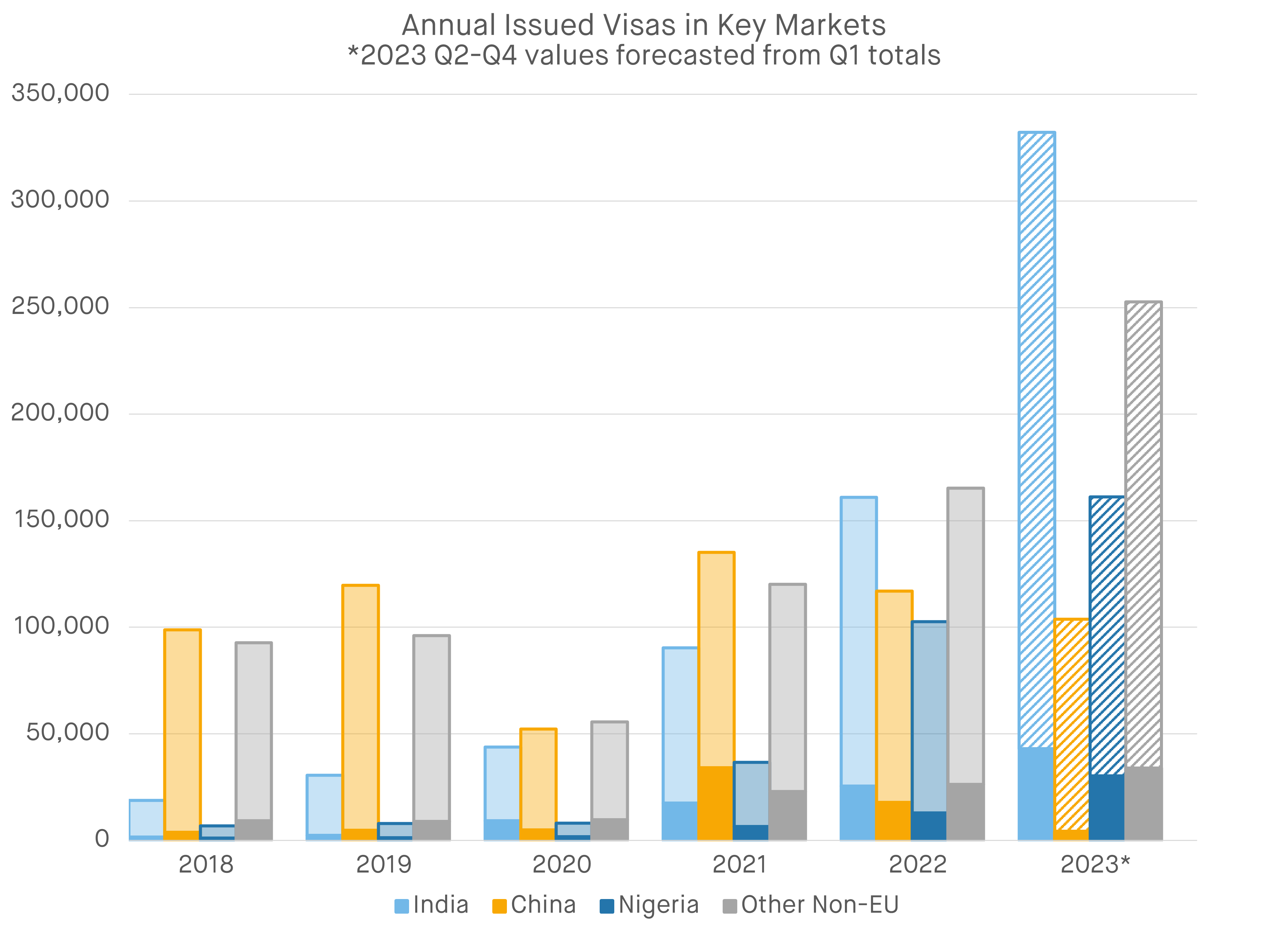 Visas Over Time by Key Market with predictions Gov.Uk max-width:100 height=