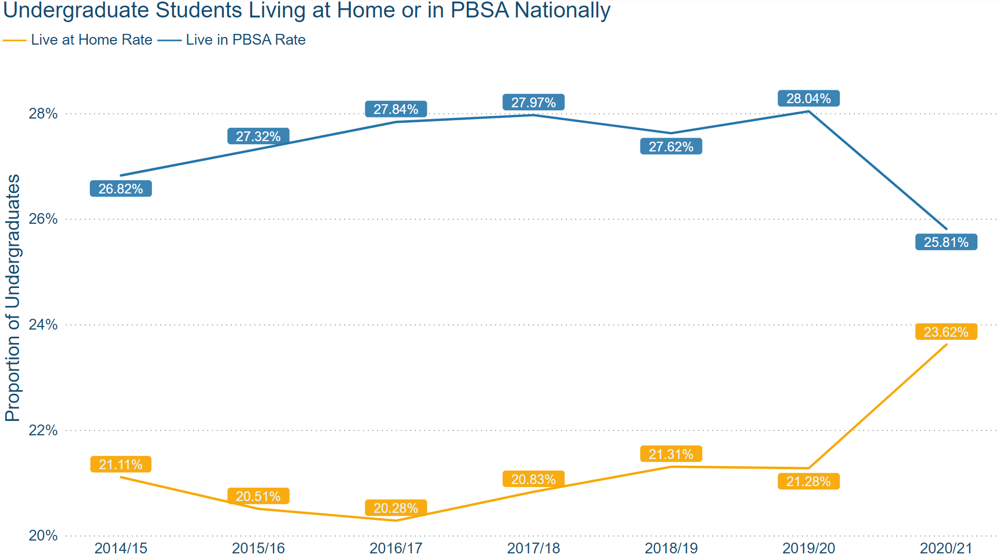 Annual Live at Home vs PBSA Rates max-width:100 height=