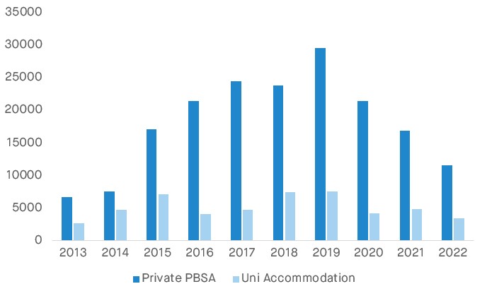 Private PBSA Stock VS University Accommodation max-width:100 height=