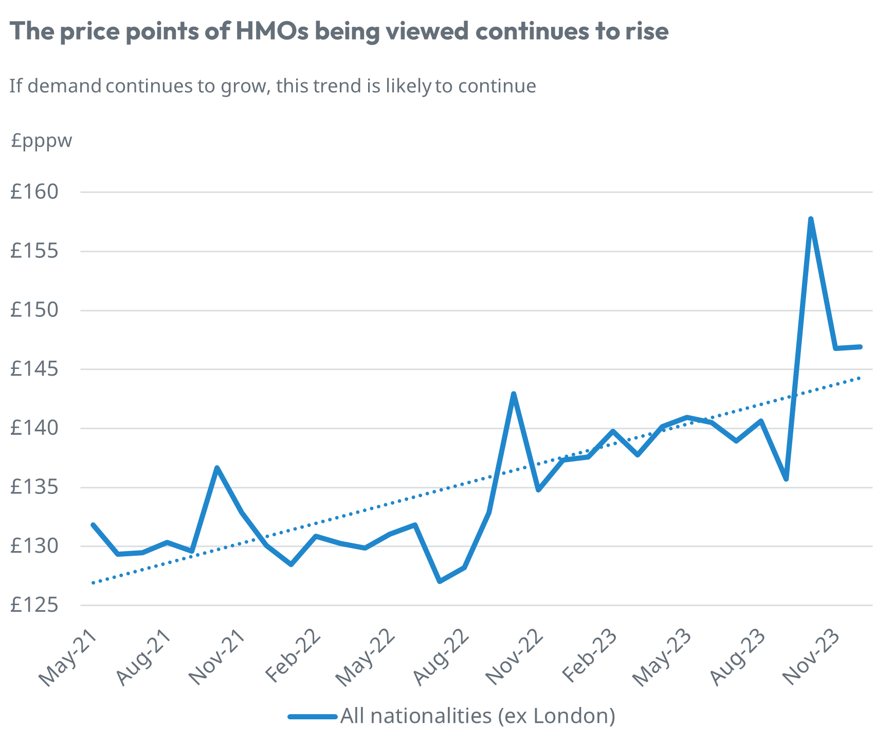 Price point of HMO views on the StuRents platform over timeâ max-width:100 height=