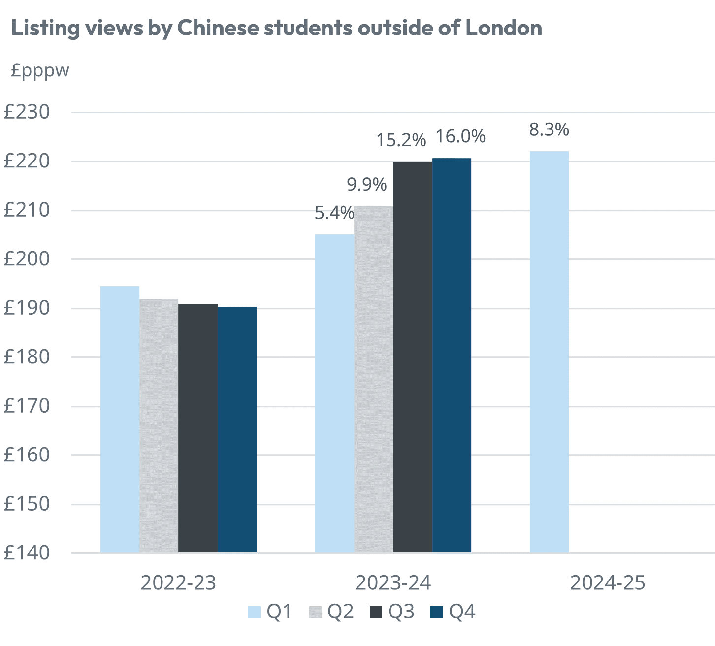 PBSA average PBSA price views by Chinese students each quarterâ max-width:100 height=