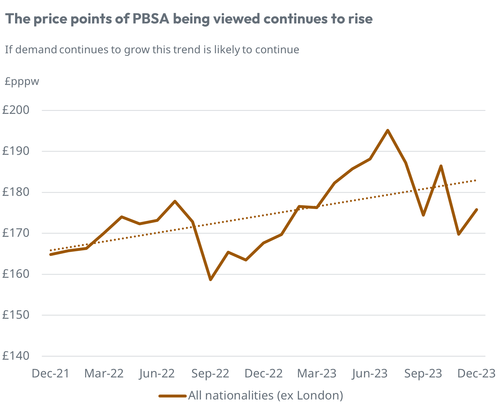 Price point of PBSA views on the StuRents platform over timeâ max-width:100 height=
