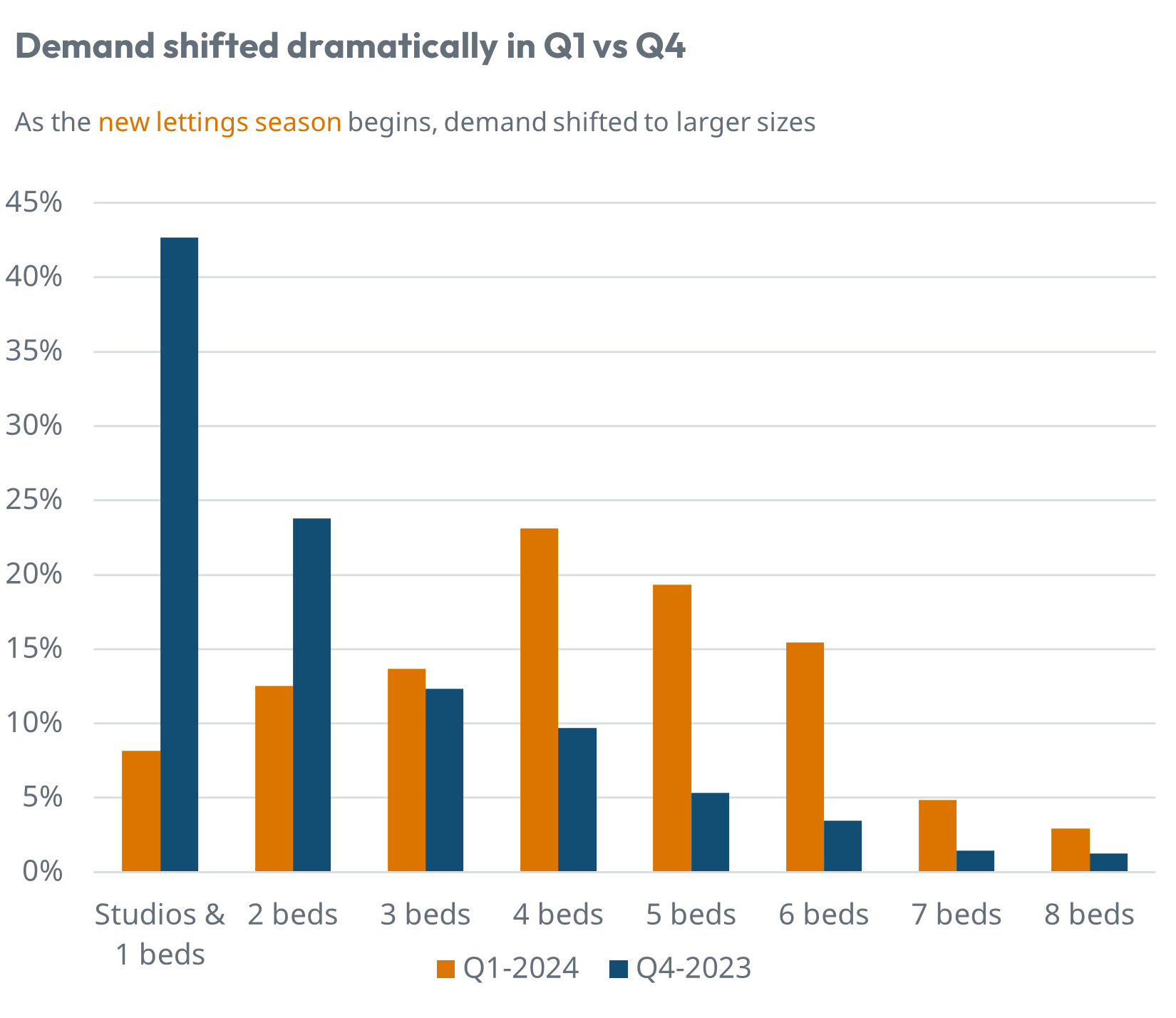 Searches by bed size in Q1-2024 vs Q4-2023â max-width:100 height=