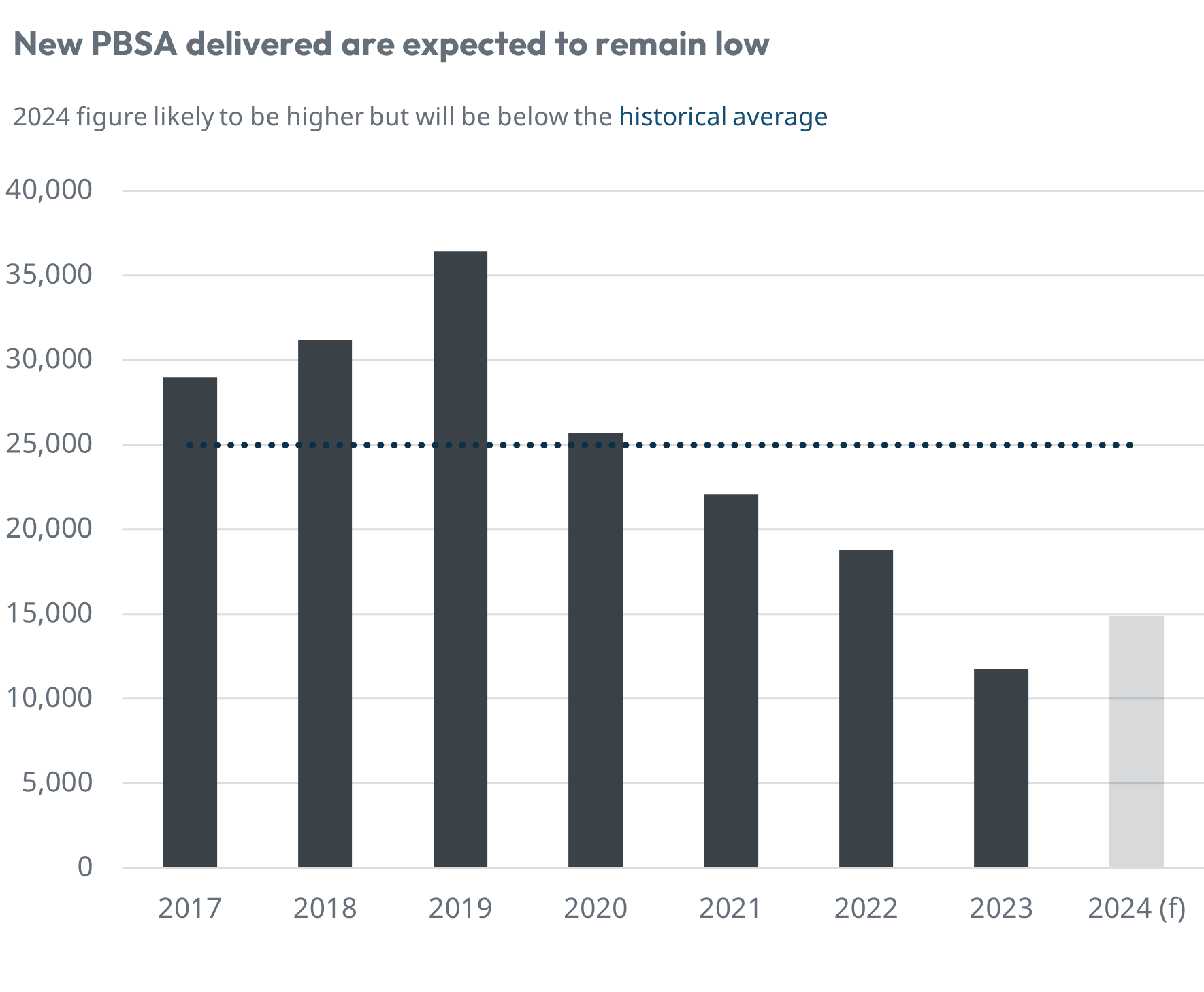 Annual new PBSA delivered, including 2024 forecastâ max-width:100 height=