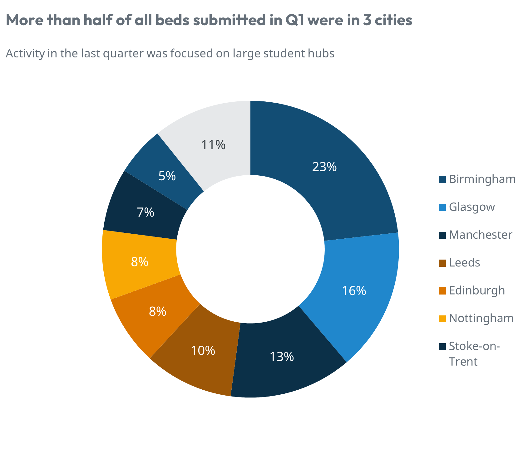 Proportion of planning applications relating to student accommodation by locationâ max-width:100 height=