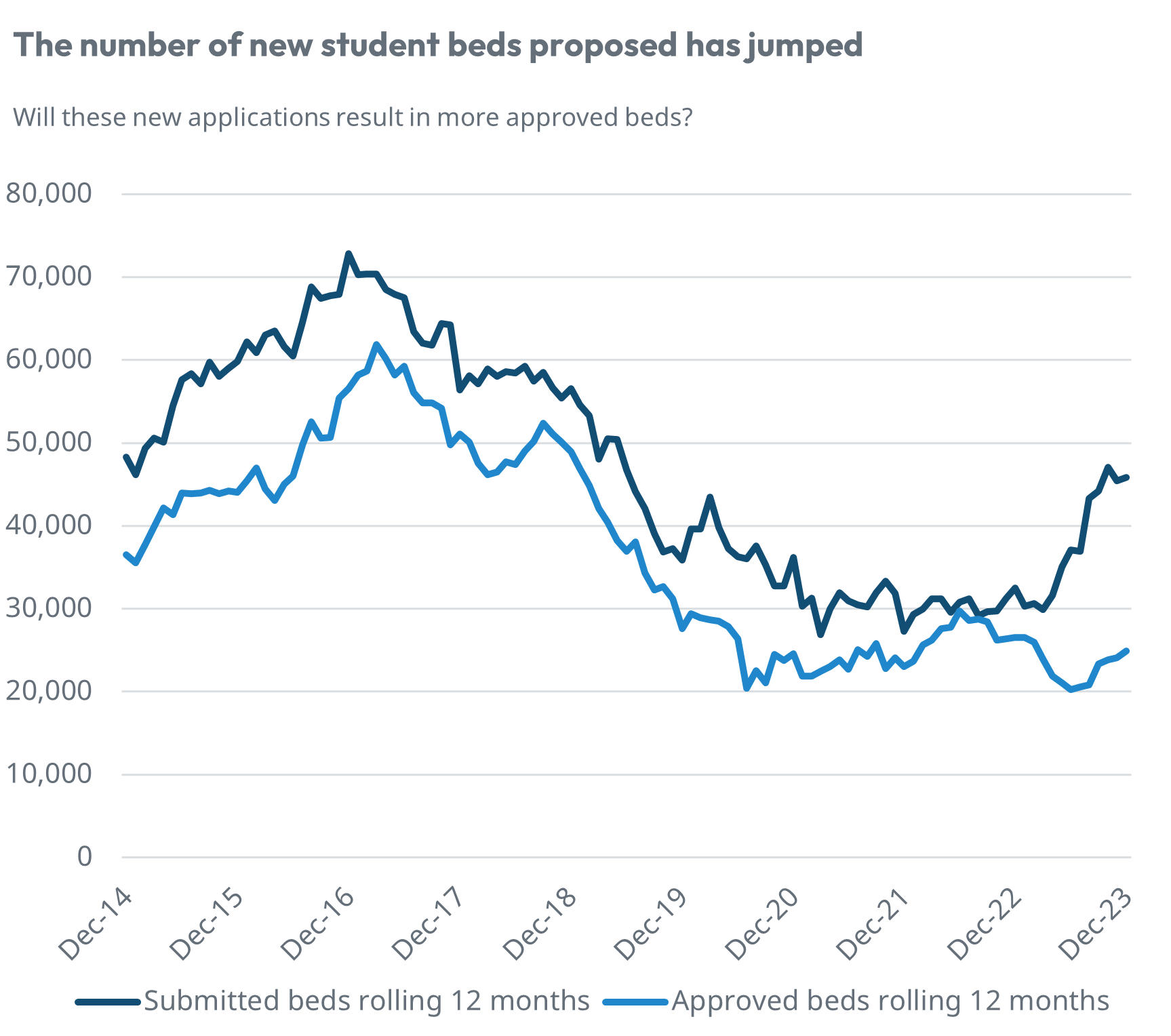 Planning applications relating to student accommodation, shown as a rolling 12-month average of beds submitted and approvedâ max-width:100 height=