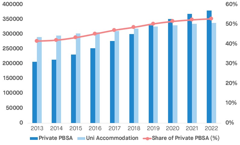 % Share of Private PBSA.jpg max-width:100 height=