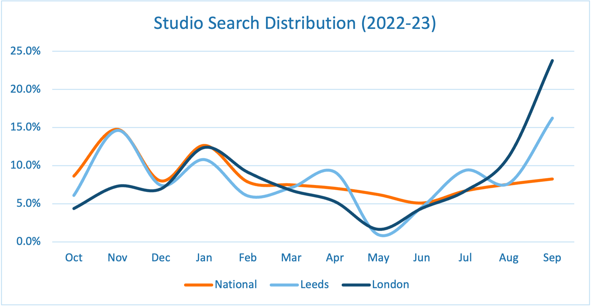 Studio Search Distribution.png