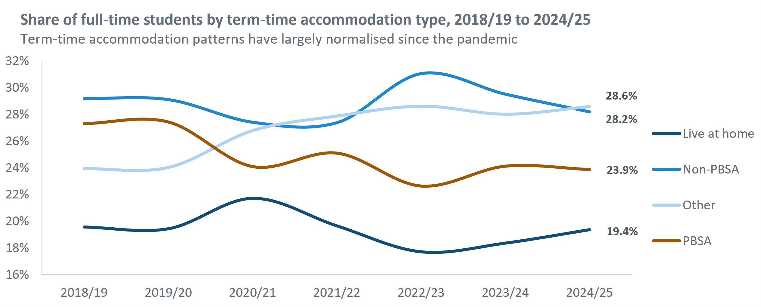 National Live at home proportion over time