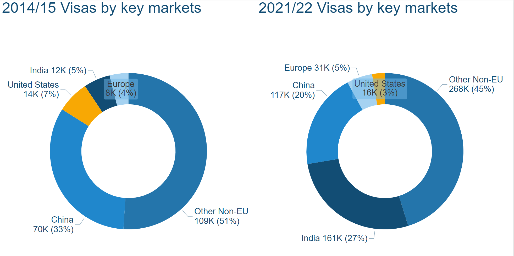 Visas  Split 2015 v 2022 Gov.Uk max-width:100 height=