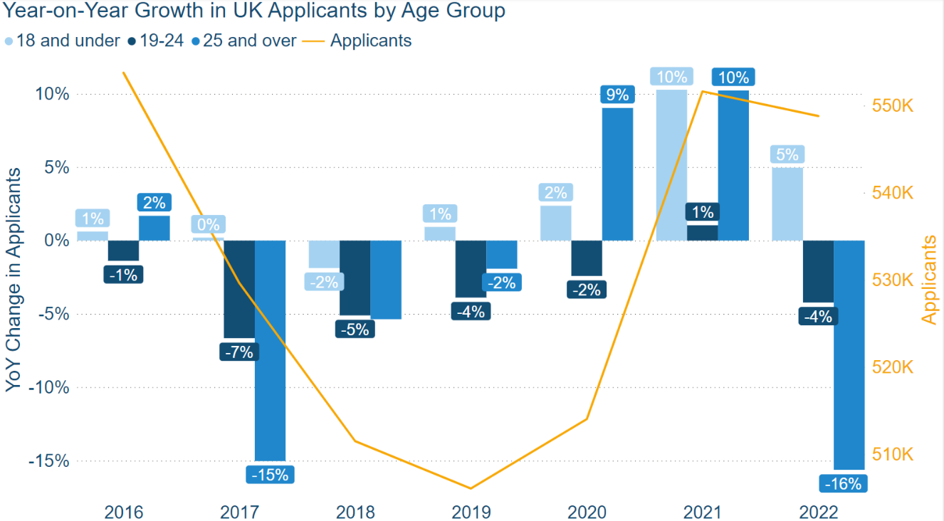 YoY Changes in Applicants of Age Groups UCAS max-width:100 height=