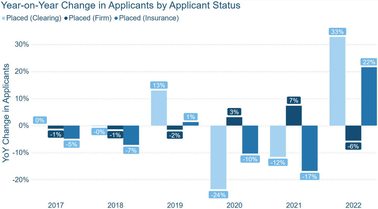 YoY Changes in Accepted Applicants by Status UCAS max-width:100 height=