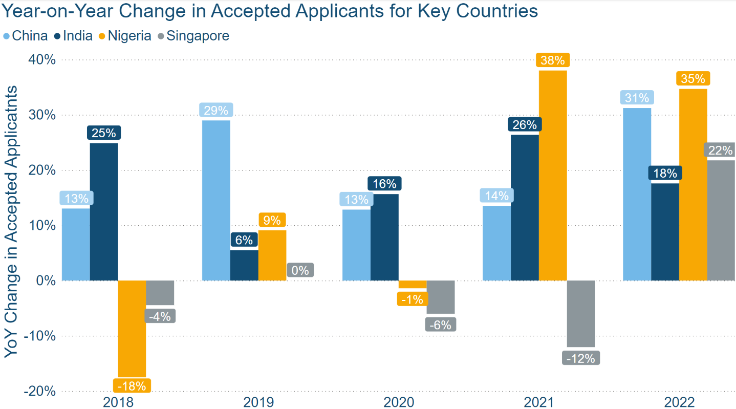 YoY Changes in Accepted Applicants by Country UCAS max-width:100 height=
