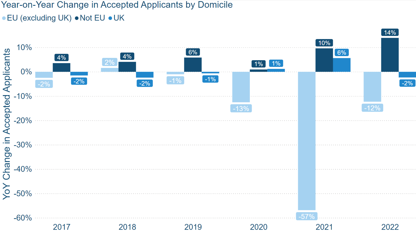 YoY Changes in Accepted Applicants by Domicile UCAS max-width:100 height=