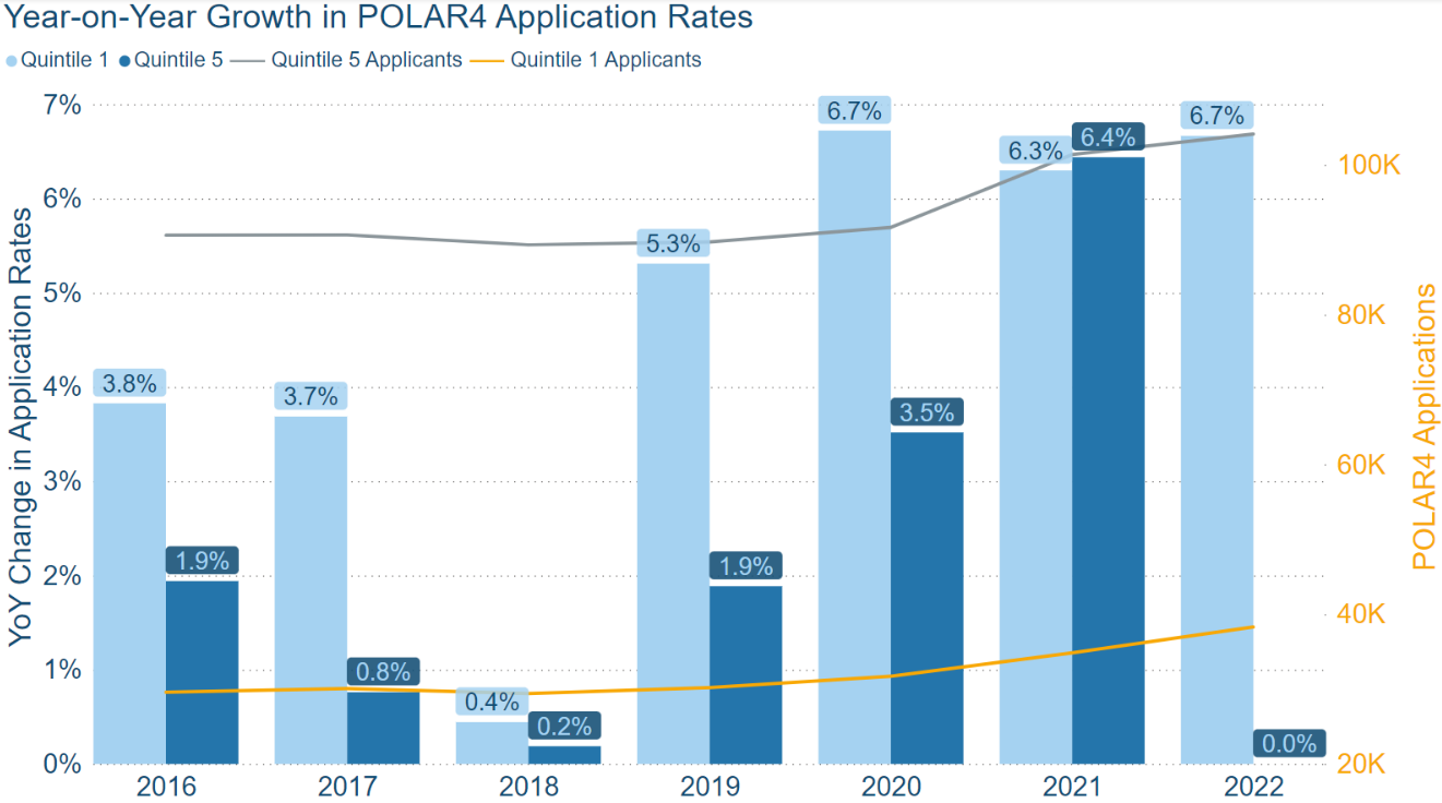 YoY Changes in Application Rates of POLAR4 Quintiles UCAS max-width:100 height=