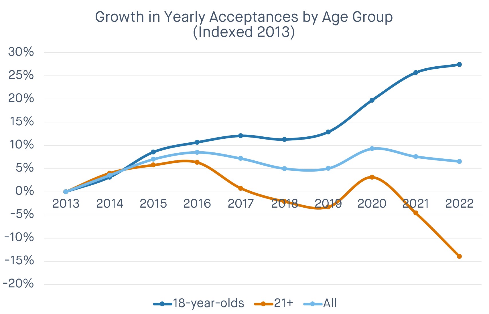Acceptance growth by age max-width:100 height=