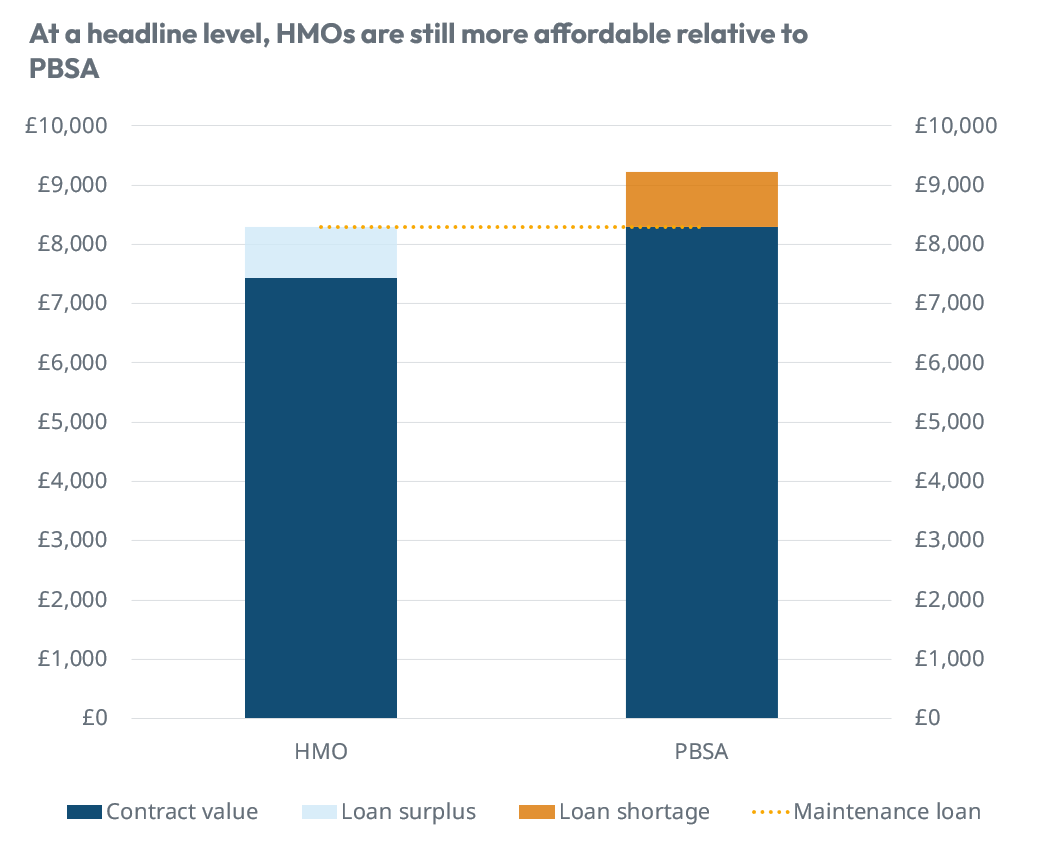 HMO affordability