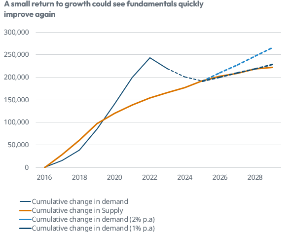Supply vs demand forecast