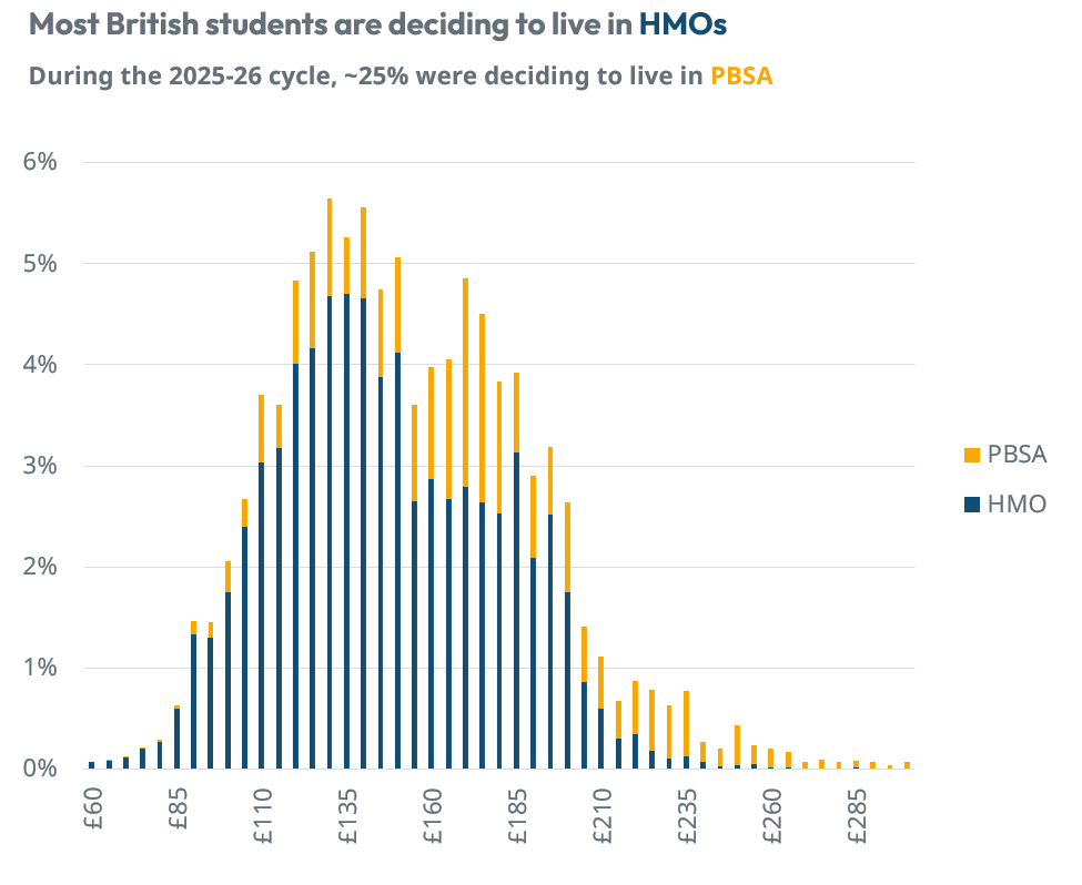 British tenancy distribution