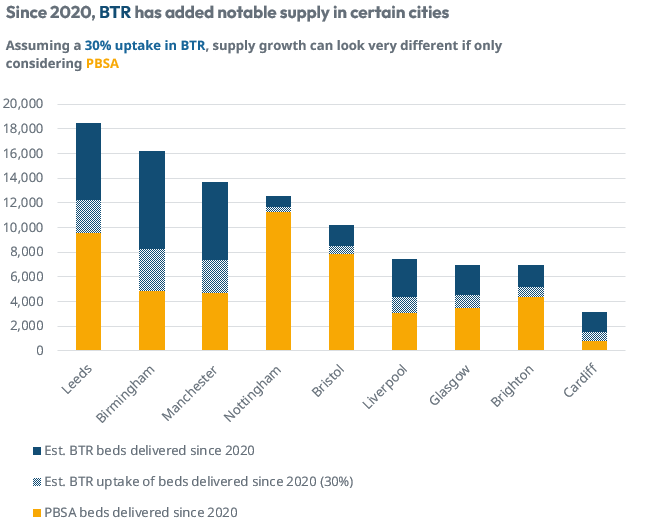 BTR impact nationally