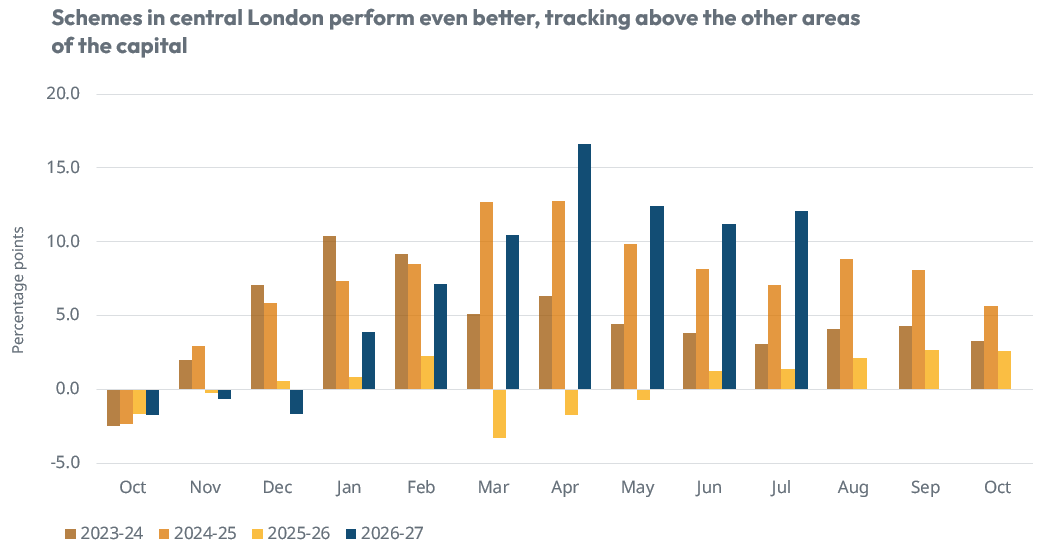 Central London occupancy vs the capital