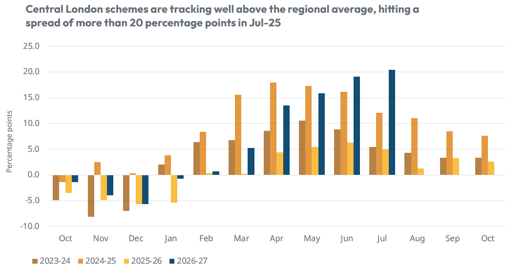 Central London occupancy vs the regions