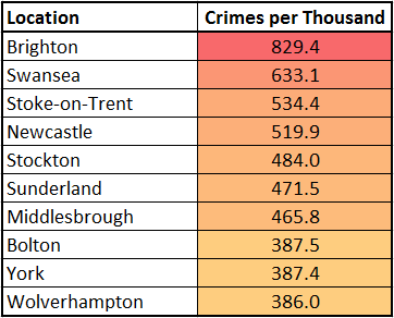 Crime Capitals
