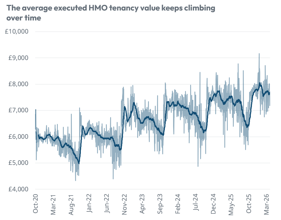 Tenancy growth