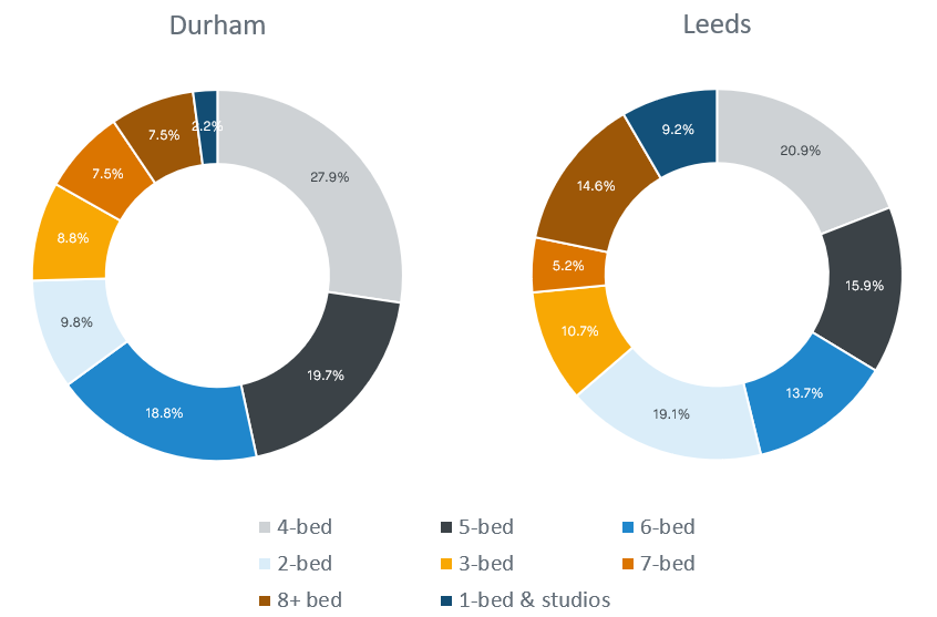 HMO Listing Views Leeds vs Durham max-width:100 height=
