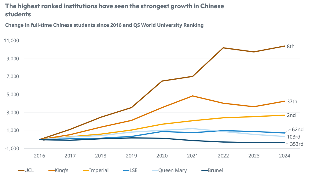 HEI Chinese student growth