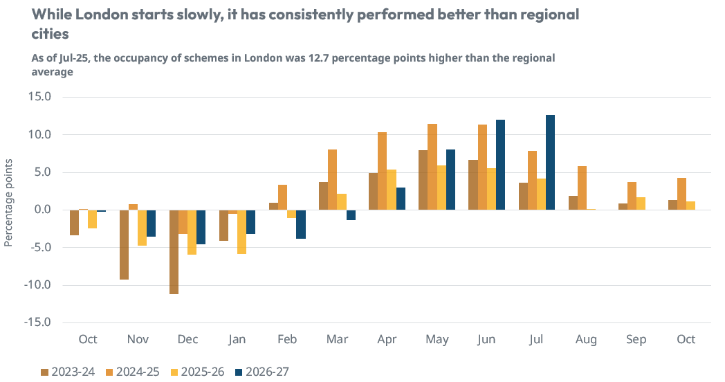 London vs regional occupancy