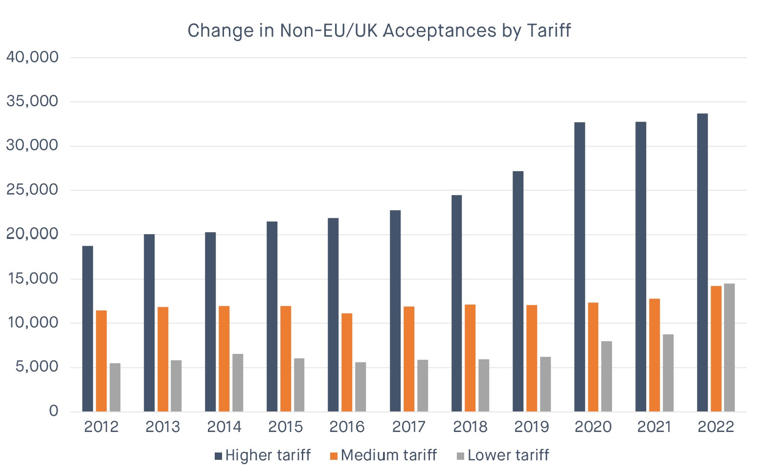 UCAS Non-EU Acceptances by tariff max-width:100 height=