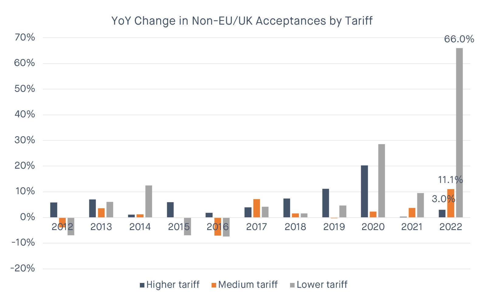 UCAS Non-EU Acceptances by tariff year-on-year max-width:100 height=