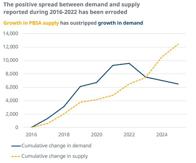 Nottingham supply vs demand