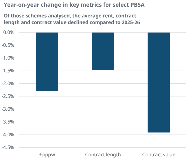 Nottingham PBSA contracts