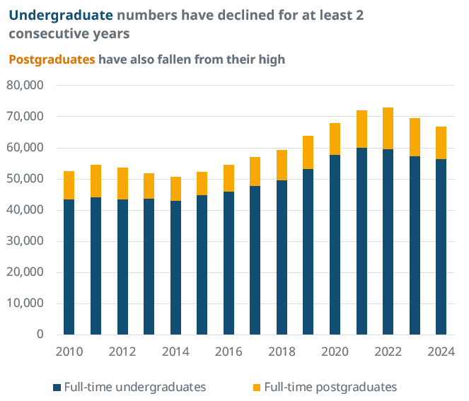 Nottingham student numbers