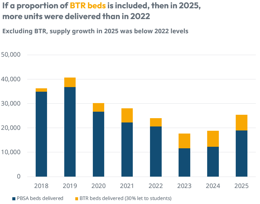 Supply growth