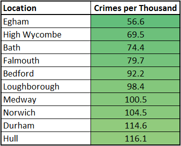 Top 10 Safe Towns and Cities