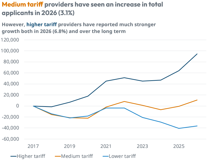 UCAS all tariff providers
