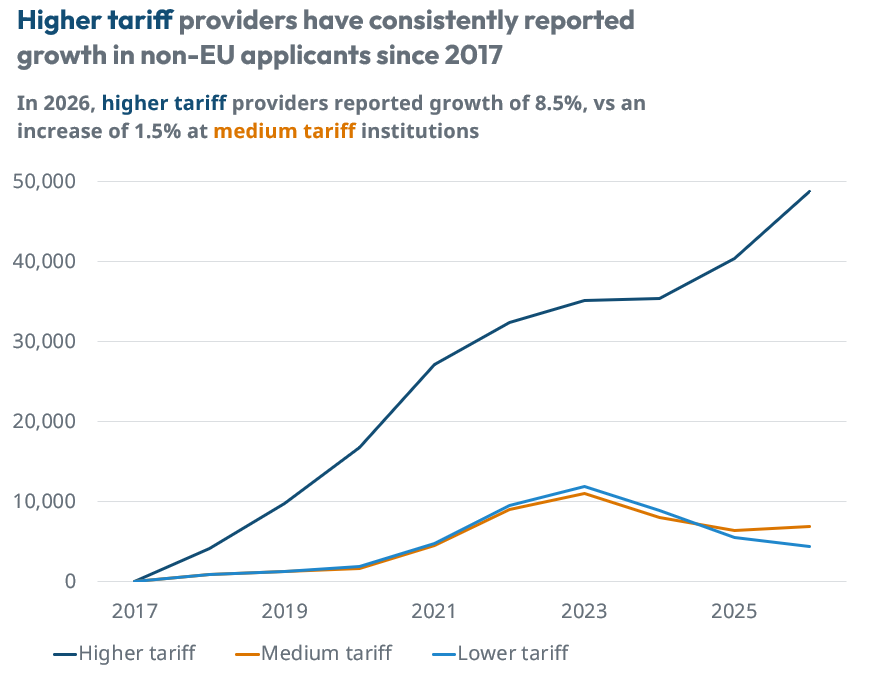 UCAS non-EU tariff providers