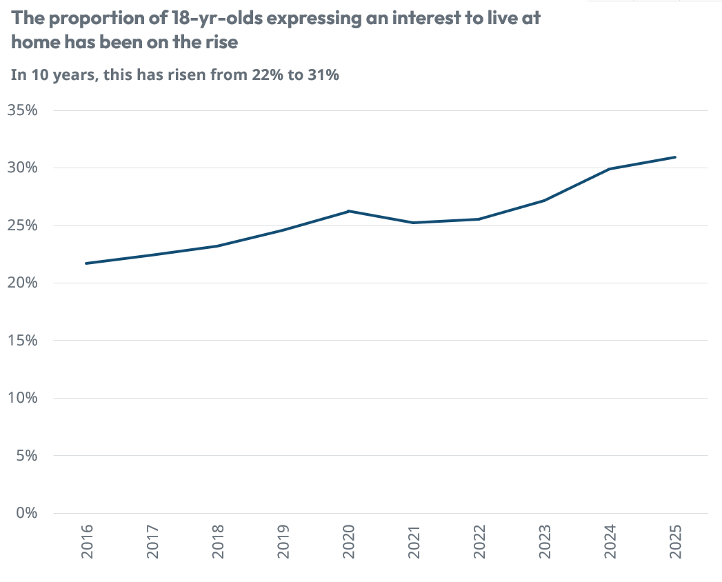 UK live at home rates
