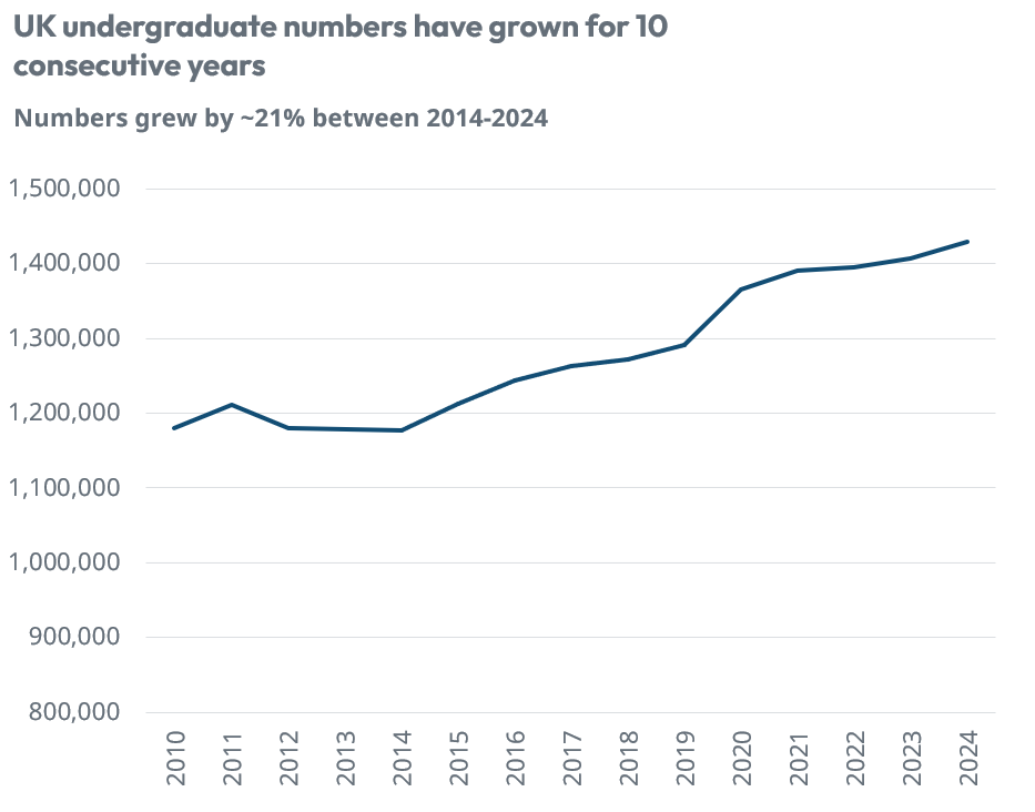 UK demand growth