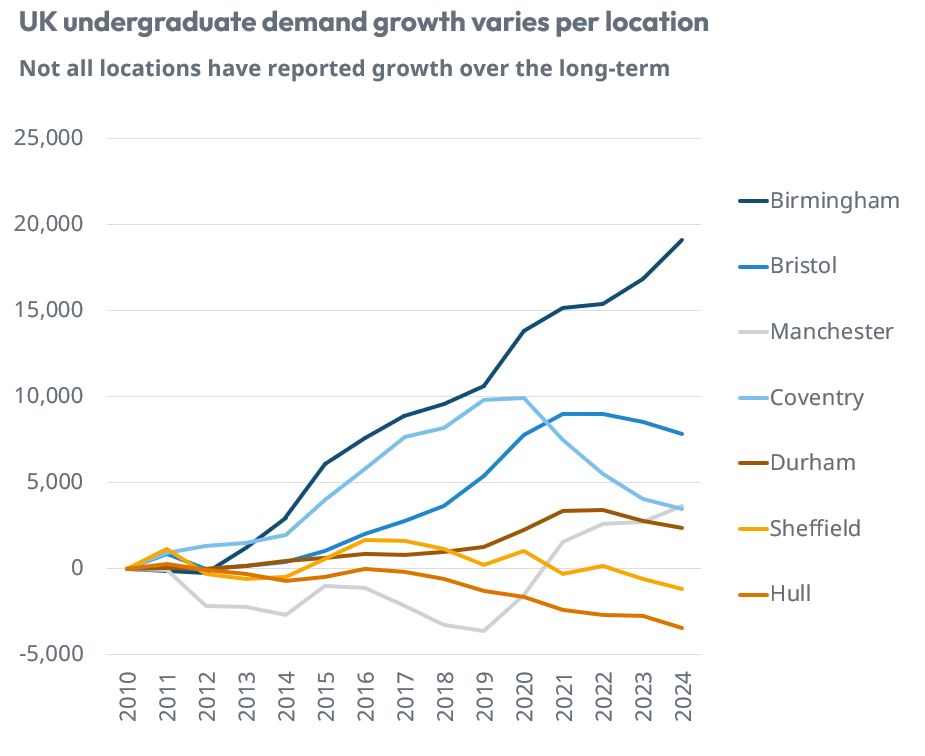 Undergraduates by location
