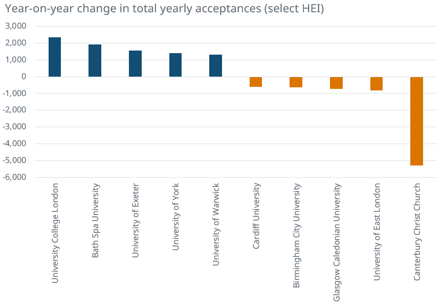 YoY change HEI all acceptances