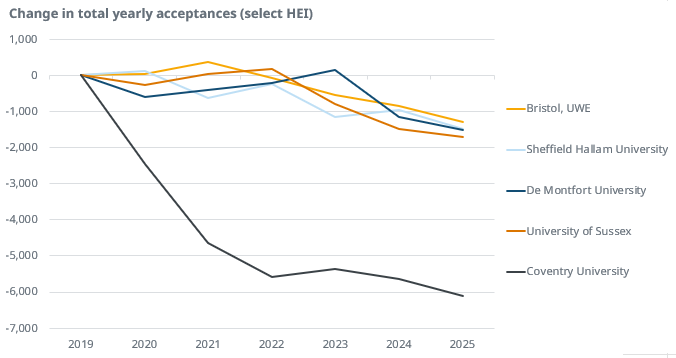 Long term decline in UCAS