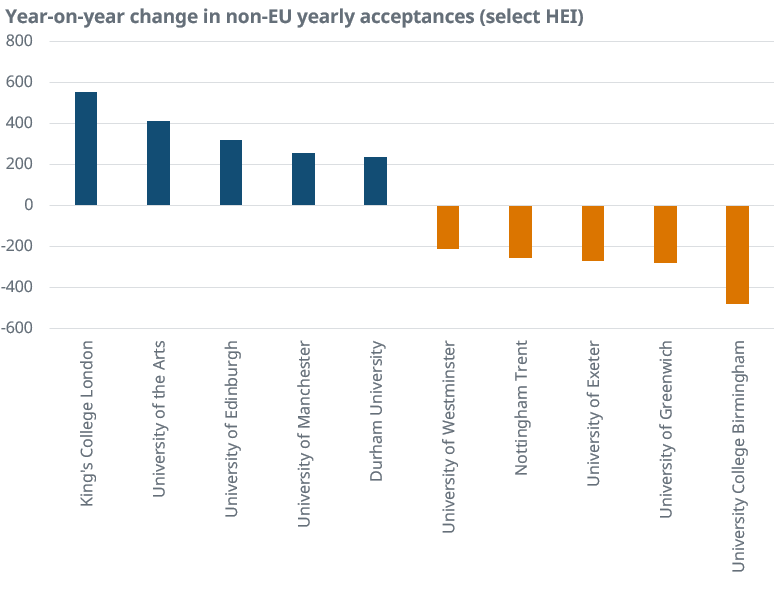 YoY non-EU changes