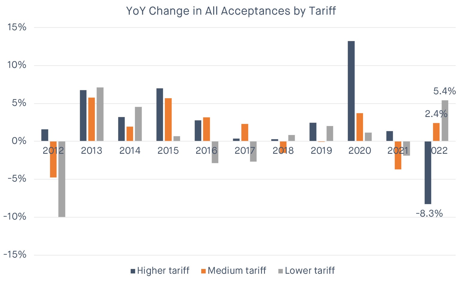 UCAS Acceptances by tariff year-on-year max-width:100 height=